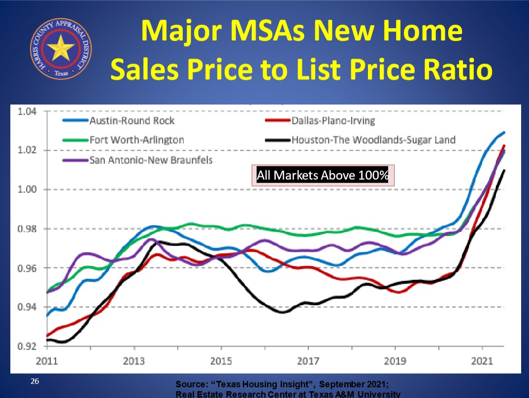 home sales price to list price